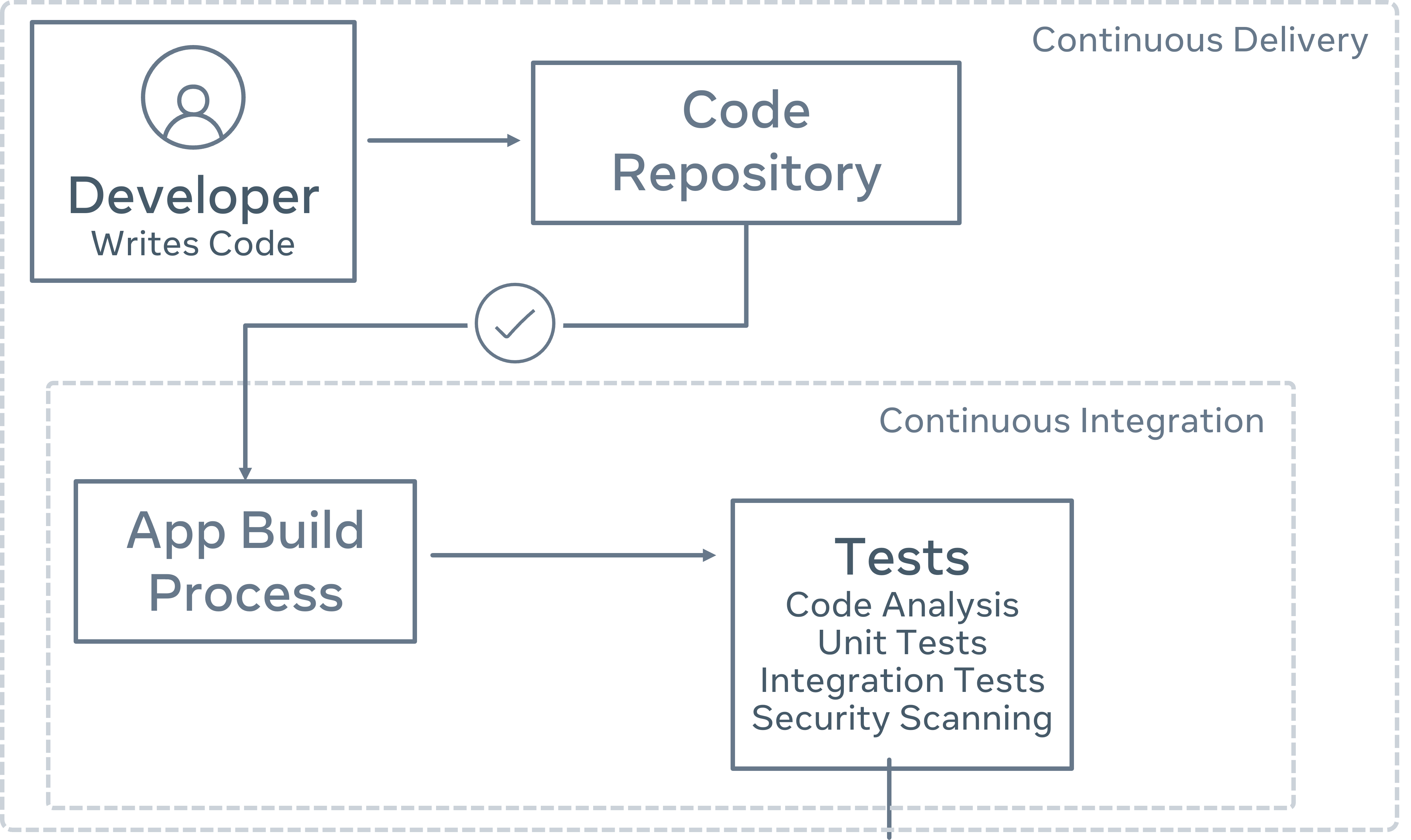 CI Pipeline