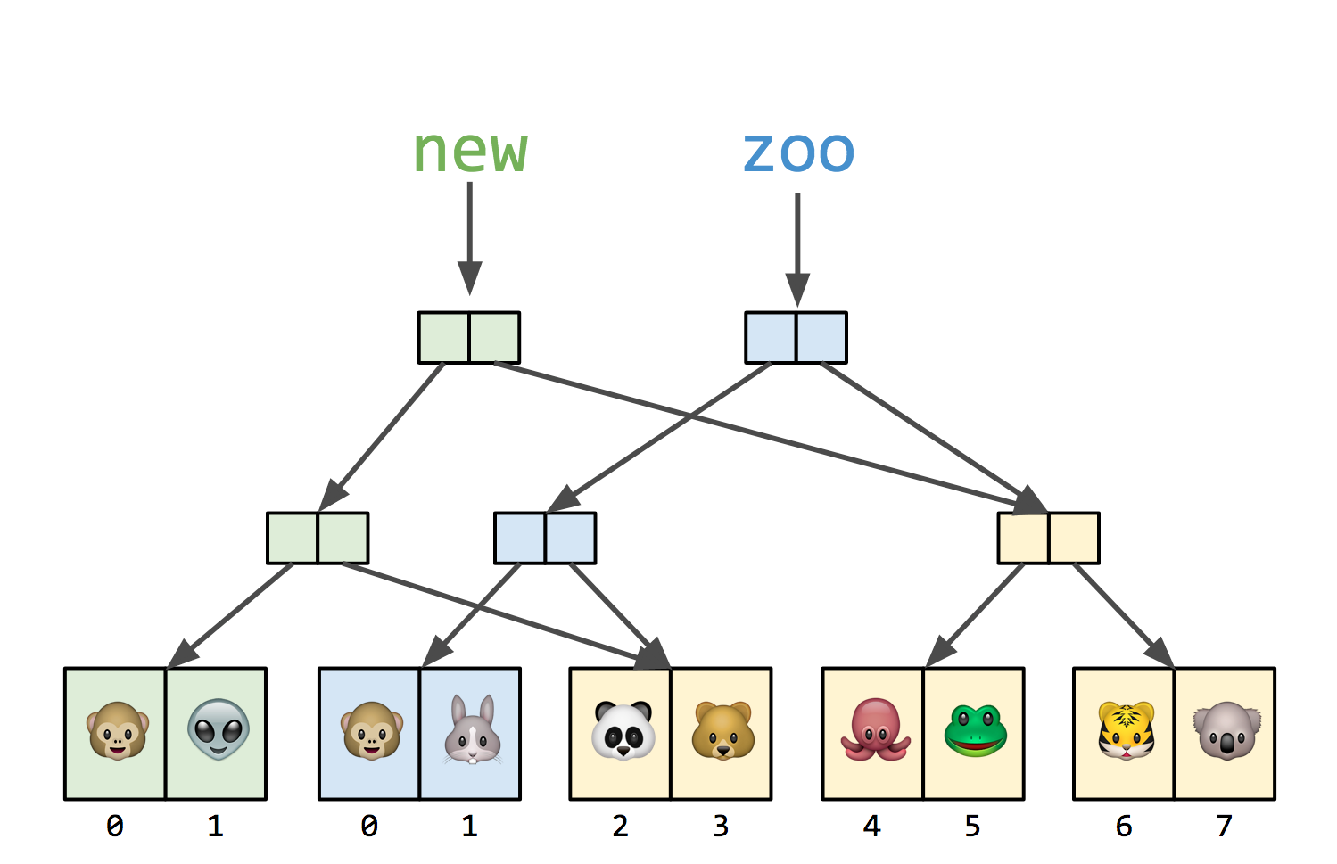 Immutable data structures